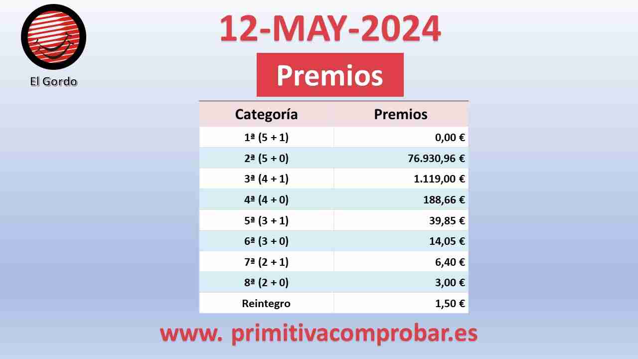 Comprobar premios del Gordo de La Primitiva del Domingo 12 de Mayo de 2024
