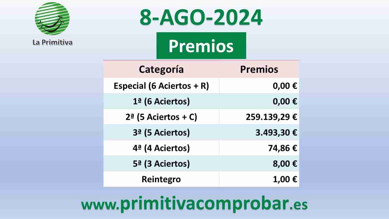 Primitiva del Jueves 8 de Agosto de 2024